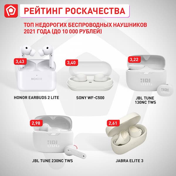 Лучшие беспроводные наушники 2021 года и лучшие недорогие модели по результатам тестирования Роскачества