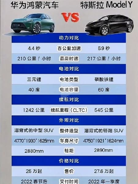 Tesla Model Y проиграла в сравнении с первым автомобилем Huawei 