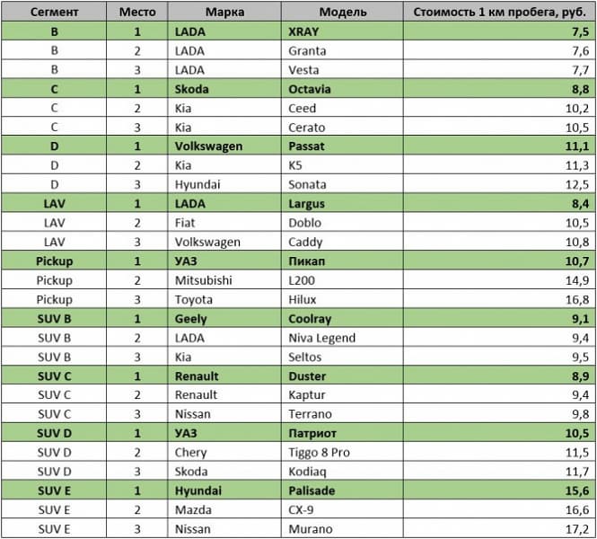 Названы самые выгодные в России автомобили по всем классам. Рейтинг по стоимости километра пробега