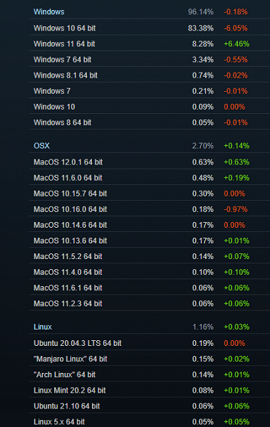 Windows 11 вытеснила Windows 7 с игровых компьютеров пользователей Steam Windows 11 вытеснила Windows 7 с игровых компьютеров пользователей Steam