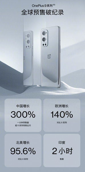 OnePlus 9 и OnePlus 9 Pro бьют рекорды популярности не только в Китае, но и в Европе, и в США