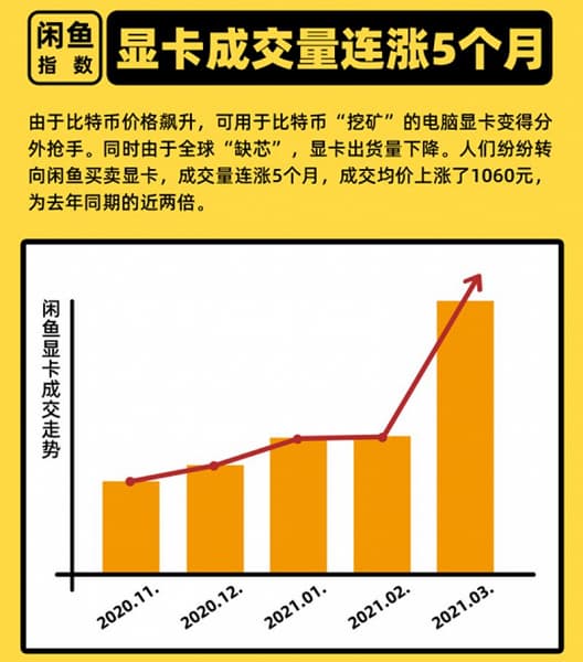 Во всем виноват Bitcoin. Стоимость видеокарт на вторичном рынке Китая за последние пять месяцев увеличилась на 160 долларов
