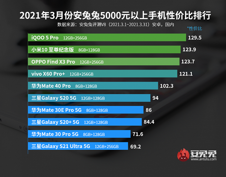 Лучшие смартфоны Android по соотношению цены и производительности. Redmi и Xiaomi царят на первых местах в 4 категориях из 5