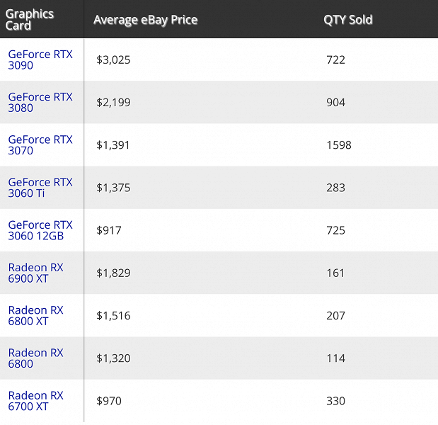 Navi-кризис наглядно: на eBay продается в 14 раз больше GeForce RTX 3070, чем Radeon RX 6800