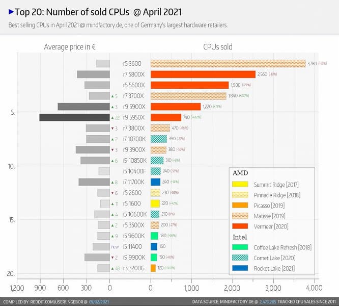 Ryzen 7 5800X и Ryzen 5 5600X – самые популярные процессоры у обычных пользователей и энтузиастов. Свежая статистика Steam и Mindfactory
