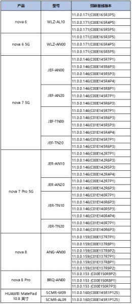 Еще шесть смартфонов Huawei получили HarmonyOS 2.0 вместо Android. В их числе nova 6, nova 7 5G, nova 8 и nova 8 Pro