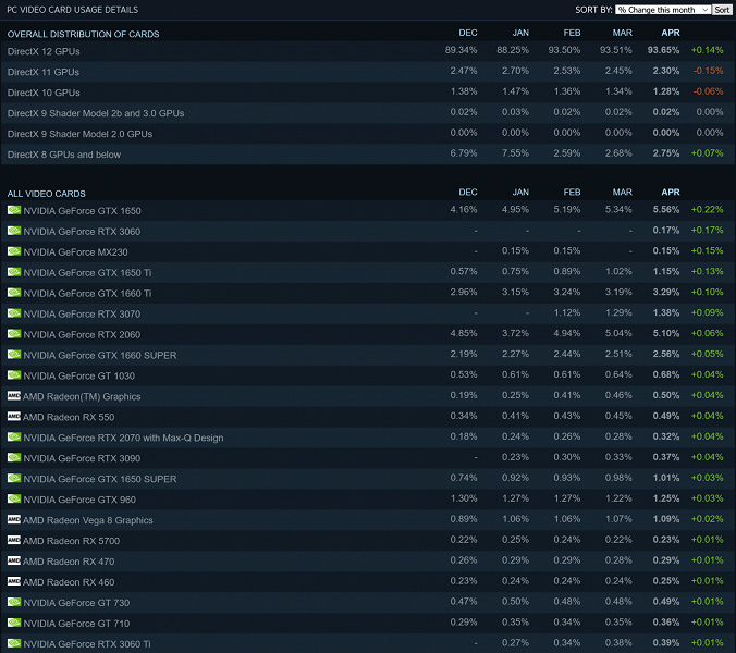 Когда нормальные видеокарты в дефиците, для игр сгодится и GeForce MX230. Он пробился в Топ-3 видеокарт Steam
