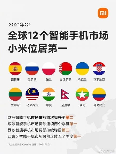 Xiaomi – лидер на рынке смартфонов в 12 странах. В их числе Россия, Украина и Беларусь