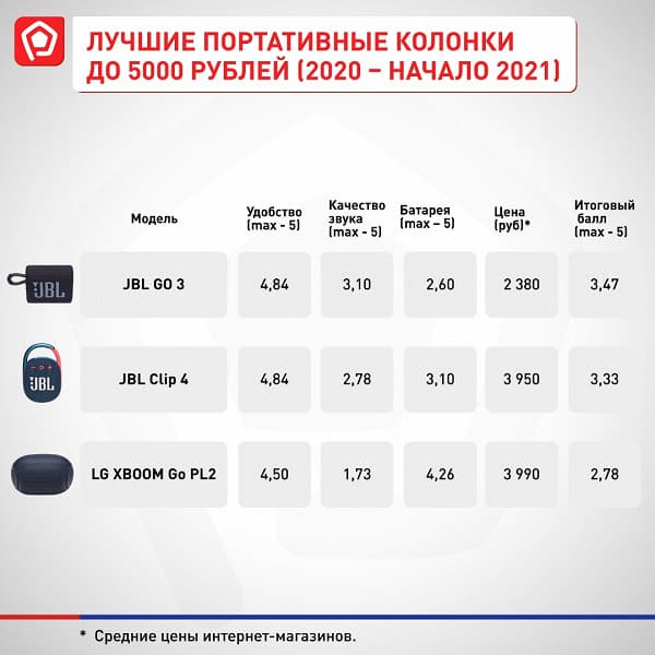 Лучшие портативные колонки в России 2020–начала 2021