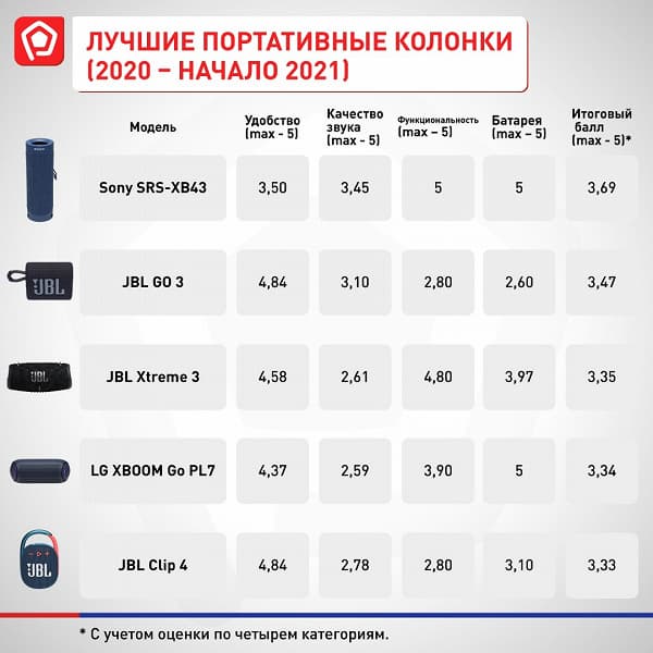 Лучшие портативные колонки в России 2020–начала 2021