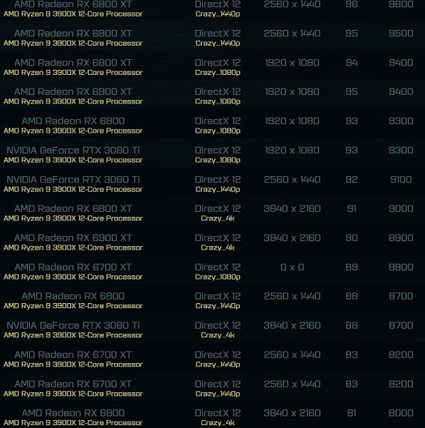 В первом игровом тесте GeForce RTX 3080 Ti проигрывает даже Radeon RX 6800 XT