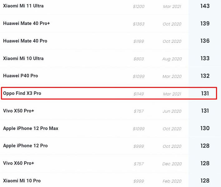 Oppo Find X3 Pro вошел в Топ-10 лучших камерофонов. Он снимает лучше iPhone 12 Pro Max и на уровне Huawei P40 Pro