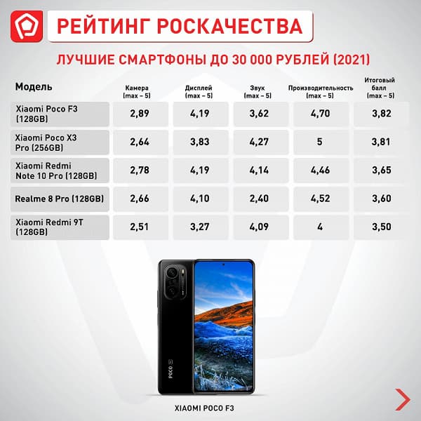 В рейтинге смартфонов Роскачества новый бюджетный лидер. И это не Xiaomi 
