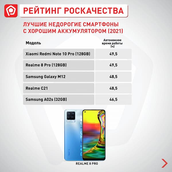 В рейтинге смартфонов Роскачества новый бюджетный лидер. И это не Xiaomi 