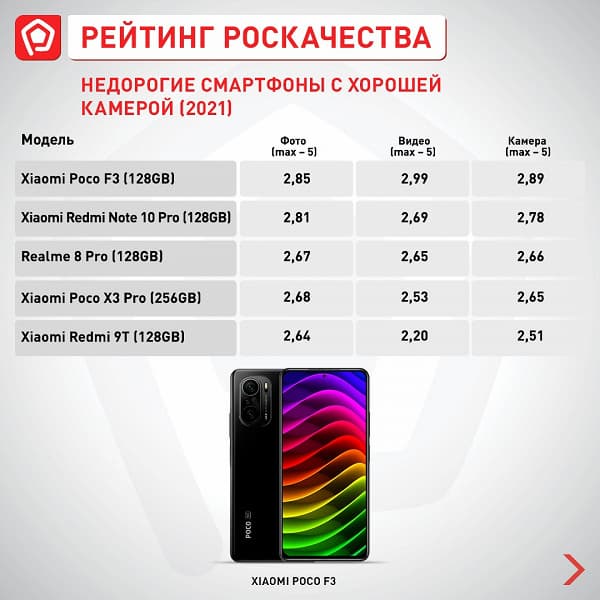 В рейтинге смартфонов Роскачества новый бюджетный лидер. И это не Xiaomi 