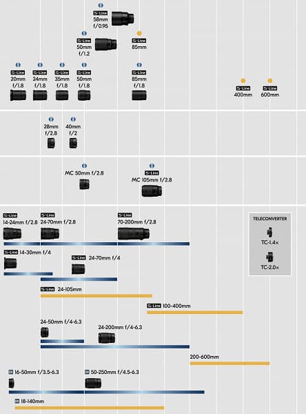 Обновлен план выпуска объективов Nikkor Z