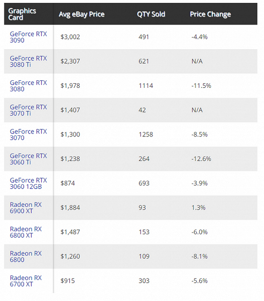 Видеокарты стали дешеветь. Цены на eBay снизились на фоне роста сроков окупаемости 3D-карт у майнеров