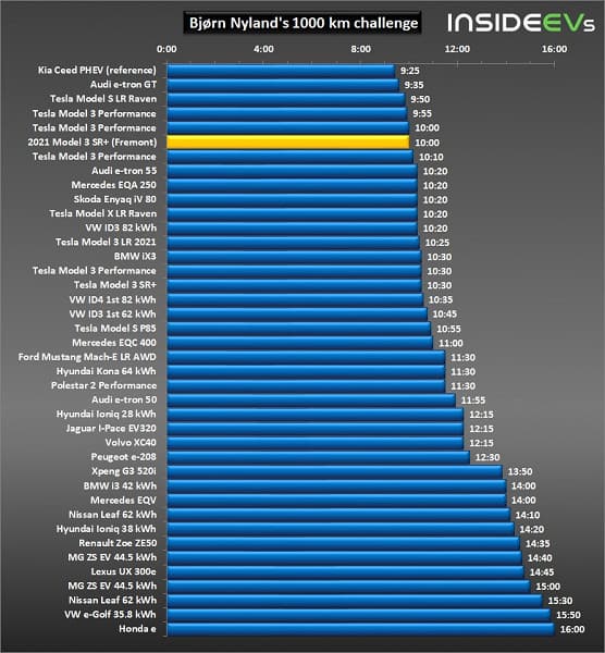 Tesla Model 3 проехала 1000 км за 10 часов