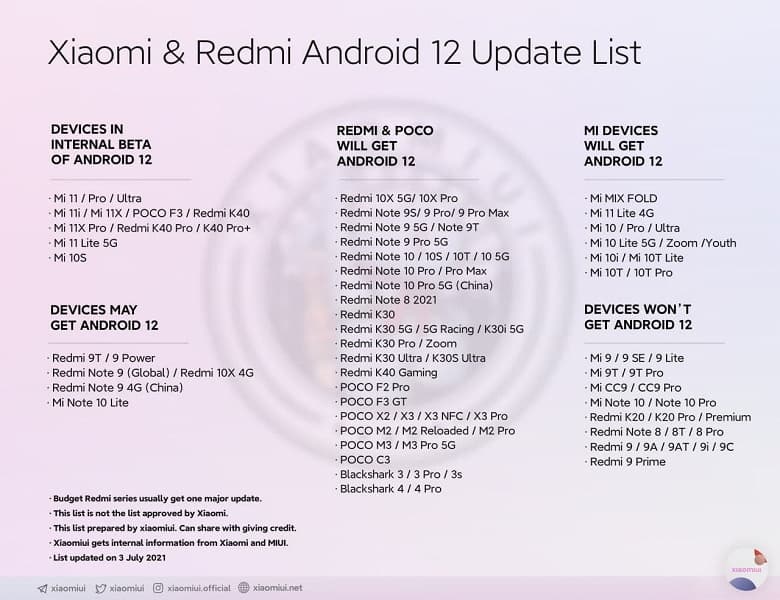Redmi Note 9, Redmi Note 10, Redmi K30 и Mi 10 получат Android 12, а Redmi 9, Mi 9 и Redmi K20 – нет. Cписок смартфонов Redmi, Xiaomi и Poco, которые будут обновлены до Android 12