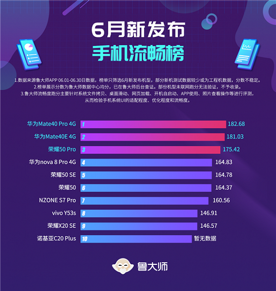 HarmonyOS 2.0 стала лучшей ОС по плавности работы. iOS в тестах провалились
