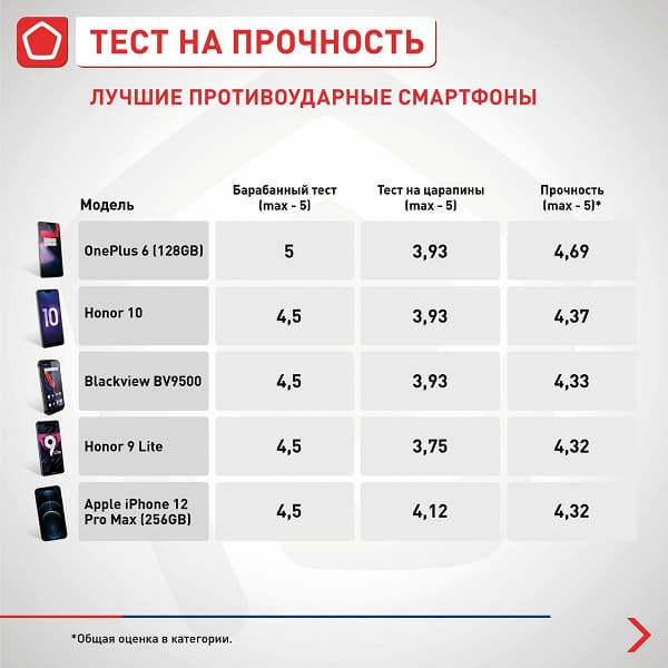 Результаты тестов Роскачества: лучшие противоударные и водонепроницаемые смартфоны, а также антилидеры по хрупкости