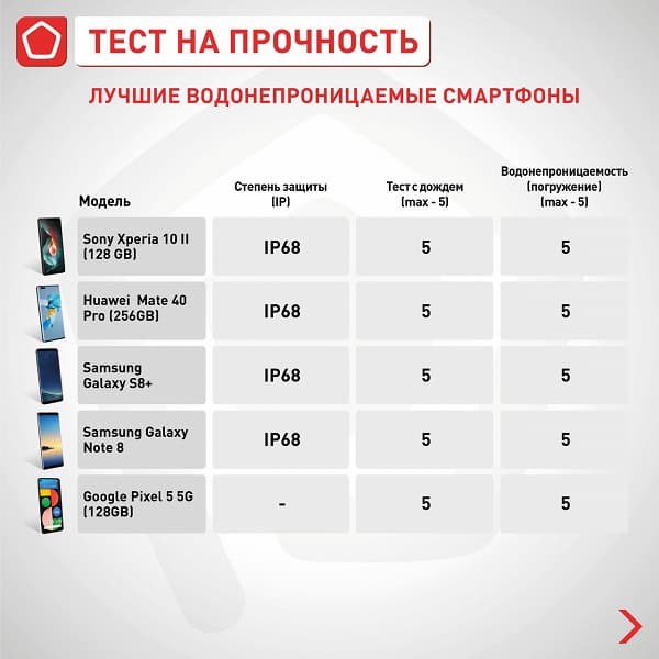 Результаты тестов Роскачества: лучшие противоударные и водонепроницаемые смартфоны, а также антилидеры по хрупкости