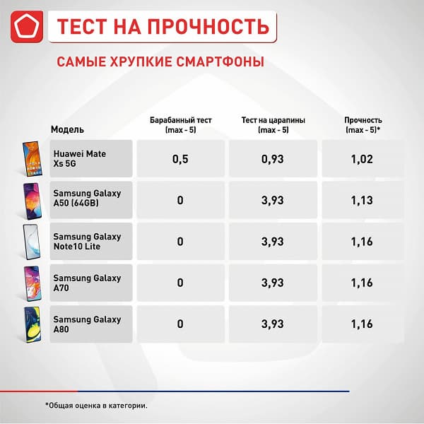 Результаты тестов Роскачества: лучшие противоударные и водонепроницаемые смартфоны, а также антилидеры по хрупкости
