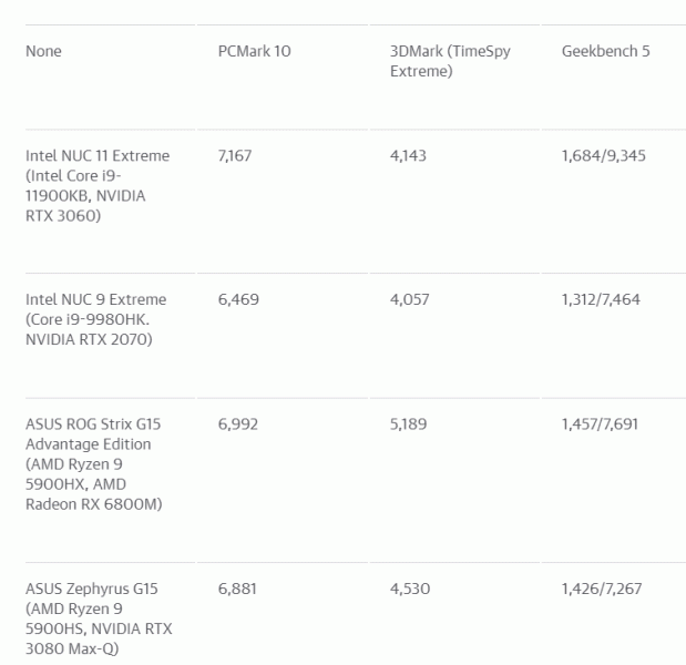 Самый мощный и универсальный мини-ПК Intel. Появились первые тесты NUC 11 Extreme