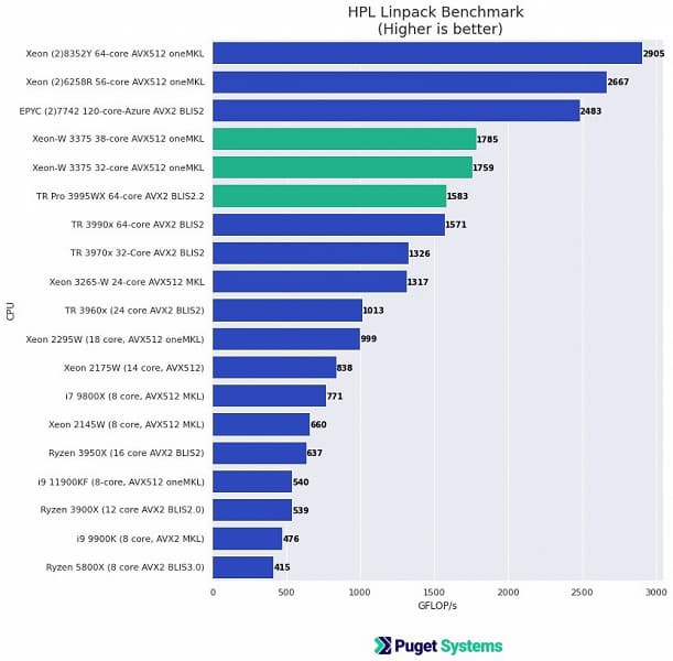 Представленные вчера CPU Intel Xeon W-3300 с треском провалили сравнение с Ryzen Threadripper Pro 3000, которые вышли полгода назад
