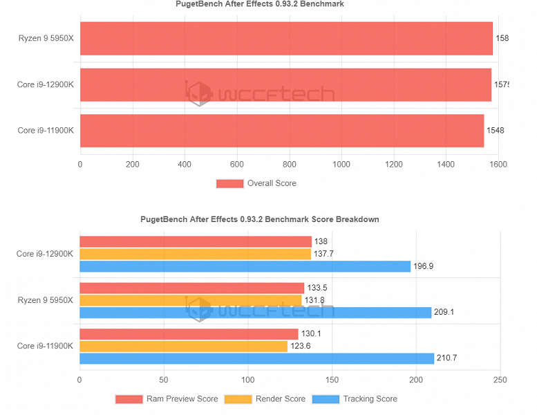 Несерийный процессор Intel Core i9-12900K в тесте выступил почти на уровне Ryzen 9 5950X. Но есть нюанс