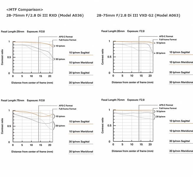 Анонсирован выпуск объектива Tamron 28-75mm F/2.8 Di III VXD G2 (Model A063)