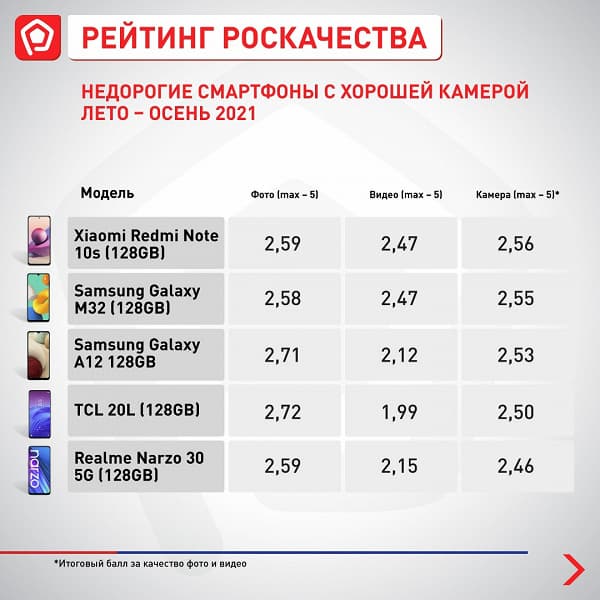 Лучшие новые бюджетные смартфоны в России. Redmi Note 10s лидирует сразу в 4 категориях из 5
