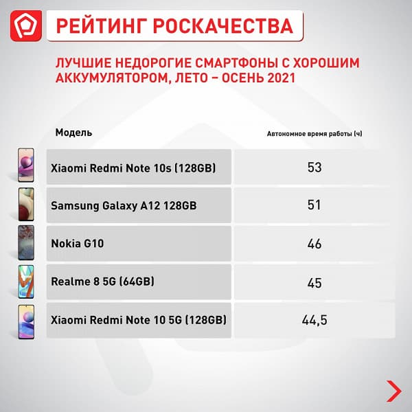 Лучшие новые бюджетные смартфоны в России. Redmi Note 10s лидирует сразу в 4 категориях из 5