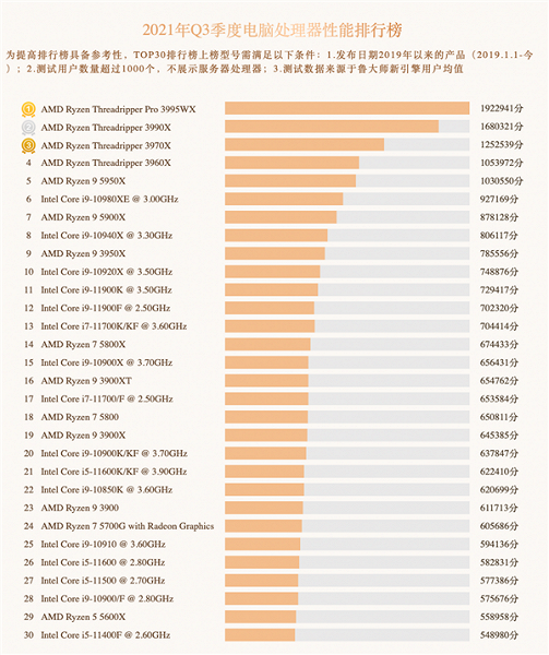 Master Lu, рейтинг процессоров за третий квартал: у AMD – самые мощные пользовательские CPU для настольных ПК, а у Intel – для ноутбуков