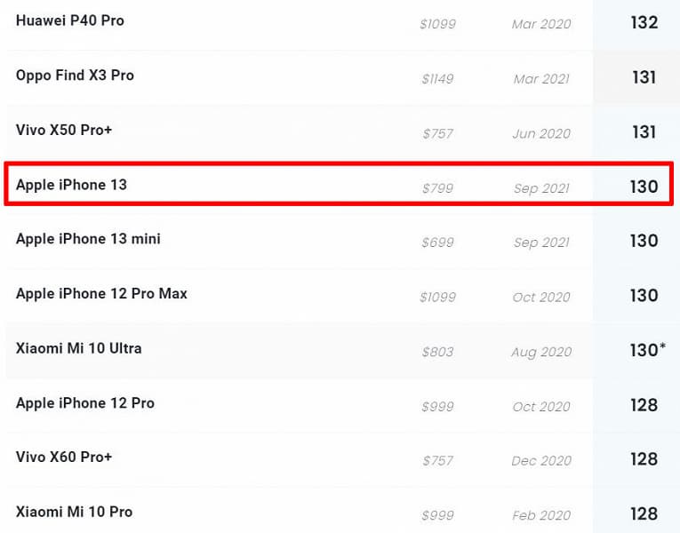Стандартный iPhone 13 снимает на уровне iPhone 12 Pro Max