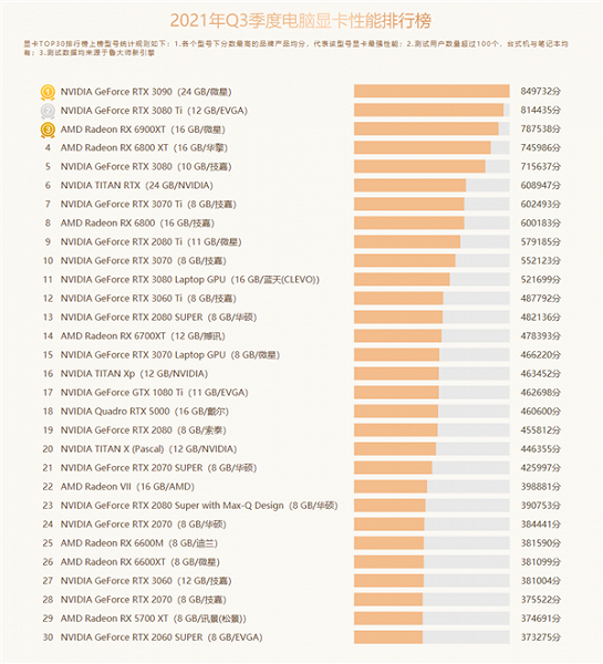 Nvidia практически монополизировала рынок игровых видеокарт в Китае. В Топ-10 нет ни одного 3D-ускорителя AMD