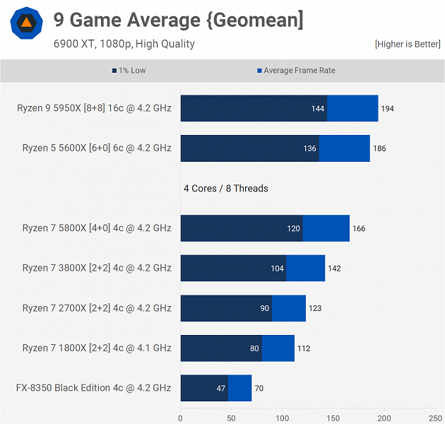 Насколько выросла производительность CPU AMD за девять лет. Появилось тестирование процессоров от FX-8350 до Ryzen 9 5950X
