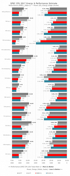 Масштабный тест Apple A15 Bionic показывает, насколько эта платформа недостижима для решений Qualcomm и Samsung 