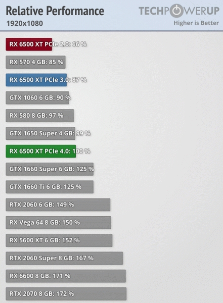 Что будет, если Radeon RX 6500 XT установить в слот PCIe 3.0? Тесты показывают, что придётся пожертвовать производительностью