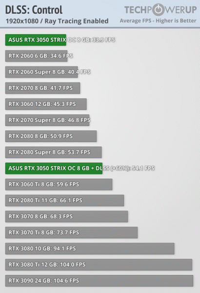 GeForce RTX 3050 — почти RTX 2060 всего за 250 долларов. Обзоры показали, что при рекомендованной цене это отличная карта