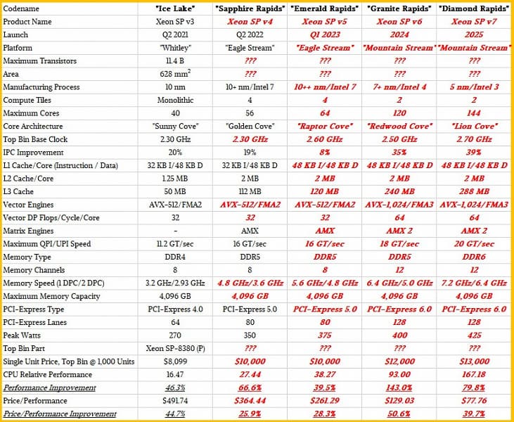 Пока Intel сделает 64-ядерные CPU, AMD уже предложит 128-ядерные. Появились подробности о планах Intel касательно серверных процессоров Xeon 