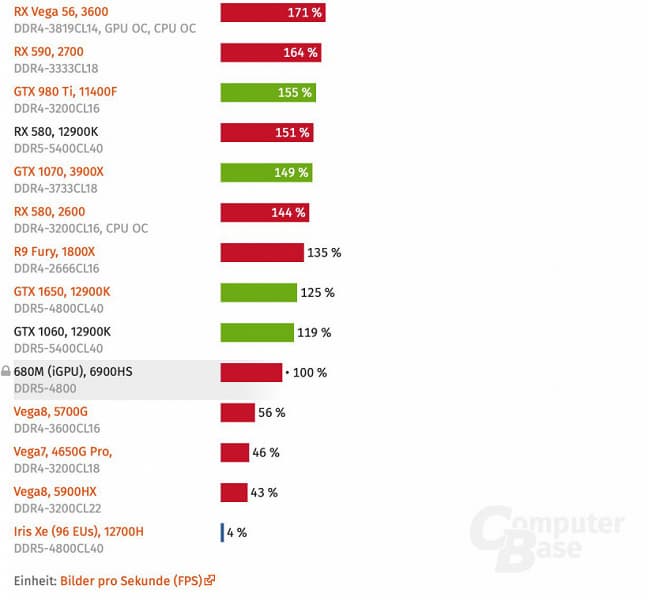 AMD Ryzen 6900HS протестировали в Cyberpunk 2077. Встроенная графика мобильного процессора не сильно уступает дискретной видеокарте GeForce GTX 1060