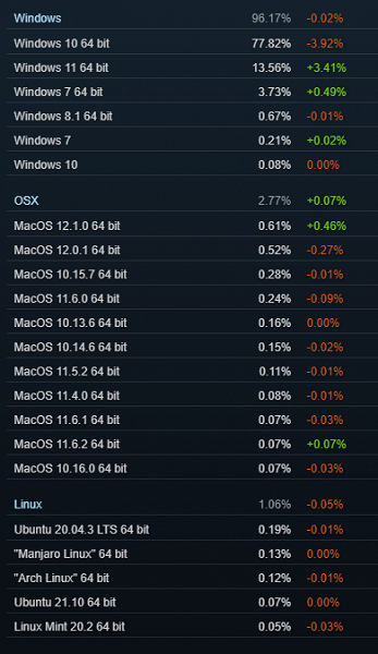 Геймеры активно переходят на Windows 11, а самой популярной видеокартой по-прежнему является GeForce GTX 1060. Опубликована статистика Steam за январь