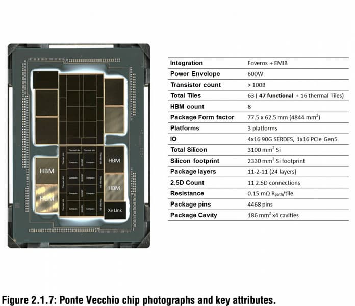Самый чудовищный GPU, состоящий из 100 млрд транзисторов и 63 чипов. Intel раскрыла подробности Ponte Vecchio 