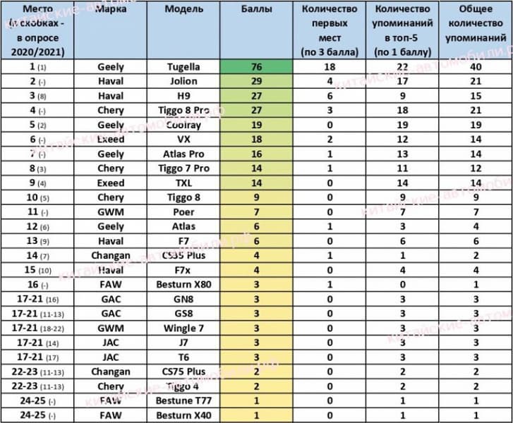 Выбран лучший китайский автомобиль в России 2021/2022. Второй год подряд им оказался купе-кроссовер Geely Tugella