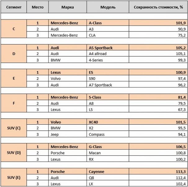 В России названы самые ликвидные автомобили — их можно перепродать дороже той цены, за которую они были куплены в 2018 году