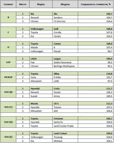 В России названы самые ликвидные автомобили — их можно перепродать дороже той цены, за которую они были куплены в 2018 году