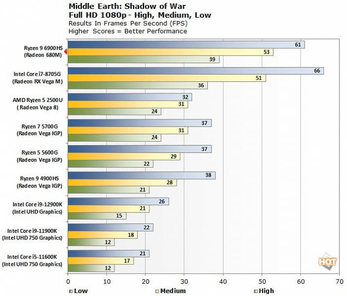 AMD положила на лопатки Intel, не дожидаясь Ryzen 7000. Тесты Ryzen 9 6900HS показывают, что у него невероятная энергоэффективность и лучший iGPU