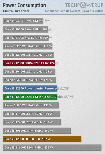 Разогнанный до 5,0 ГГц четыехъядерный Core i3-12300 обходит в играх 8-ядерный Core i7-11700KF и 10-ядерный Core i9-10900K
