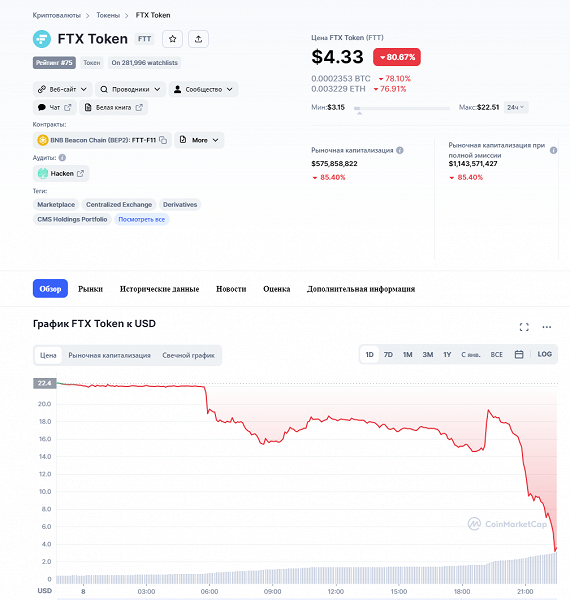 Криптобиржа Binance готова выкупить другого заметного игрока на рынке - биржу FTX